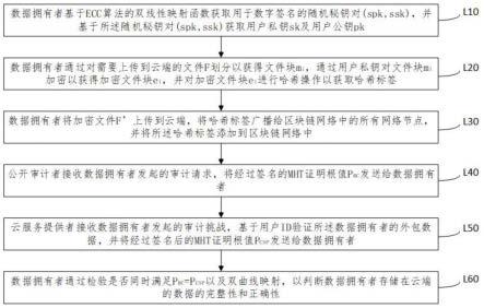 一种区块链网络中基于深度强化学习的云存储公开审计方法