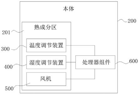 冰箱、用于控制食品熟成的方法与流程