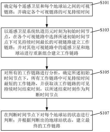 一种遥感卫星系统工作链路建立的仿真方法及系统与流程