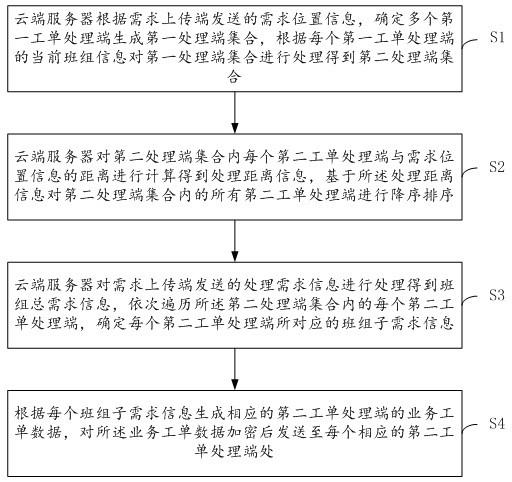 基于云融合技术的业务工单化的数据处理方法与流程