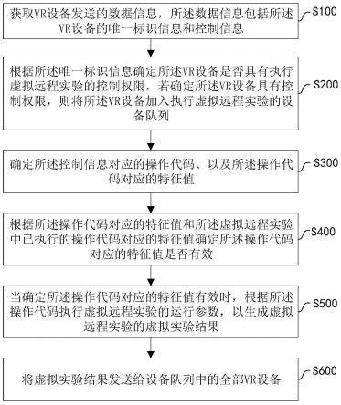 基于虚拟现实的实验控制方法、装置及可读存储介质