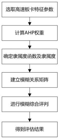 多特征参数高速板卡设计阶段质量检测方法、系统及设备与流程