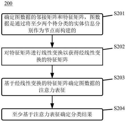 实体信息分类方法、分类模型训练方法、装置、电子设备与流程