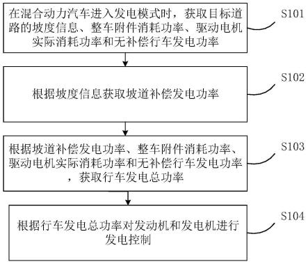 混合动力汽车及其行车发电控制方法和装置与流程