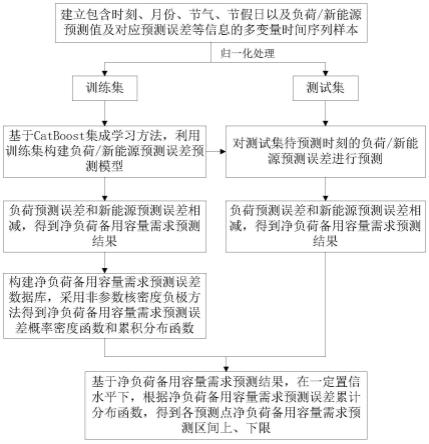 基于CatBoost的净负荷备用容量需求预测方法、装置及存储介质