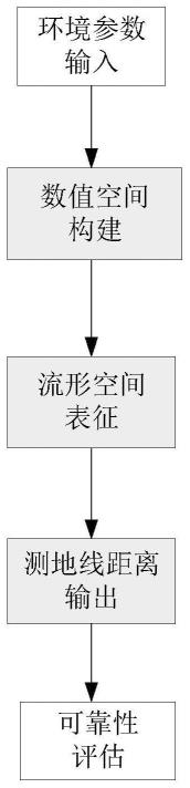 一种面向环境参数空间的流形建模方法