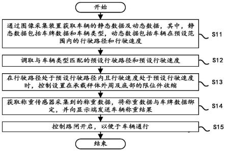 一种高精度动静态称重方法、装置、设备及系统与流程