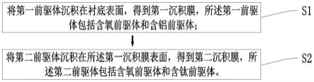 在贵金属表面制备复合膜的方法、复合膜和贵金属与流程