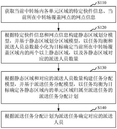 派送任务分配方法、装置、计算机设备和存储介质与流程