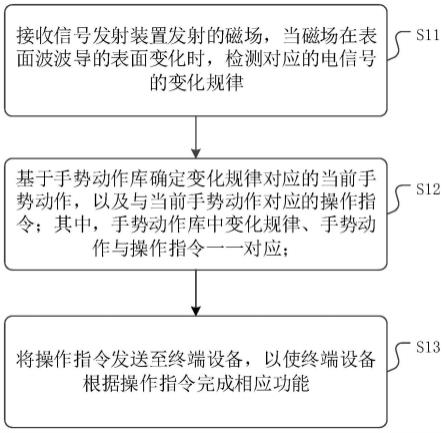 一种手势控制方法、系统、装置、可穿戴产品及介质与流程