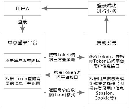 单点登录系统及方法与流程