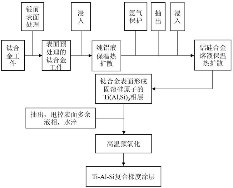 一种两步热浸渗铝法在钛合金表面制备Ti-Al-Si复合梯度涂层的方法