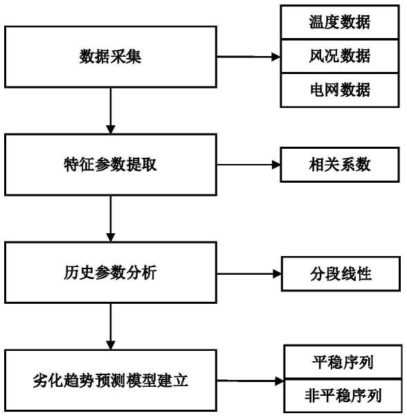 一种兆瓦级永磁直驱风力发电机电气设备劣化程度识别方法与流程