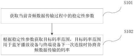 码率确定方法、装置、蓝牙播放设备及存储介质与流程