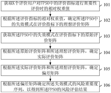 FPSO的火灾风险评估方法及相关装置