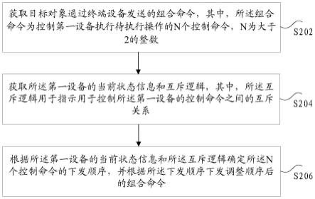 命令的下发方法和装置、存储介质及电子装置与流程