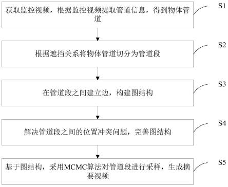 基于物体遮挡图结构的视频摘要方法、系统、装置及介质