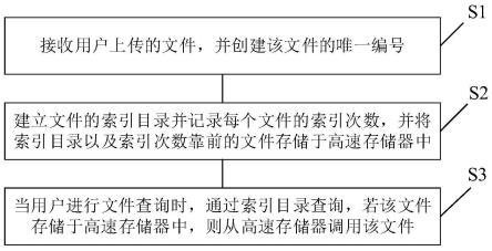 一种技术资料管理信息处理方法及装置与流程