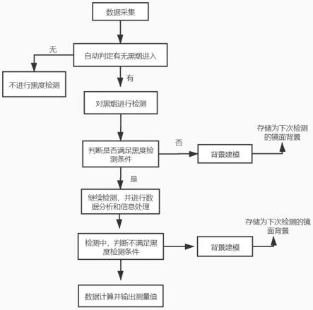 一种便携式林格曼黑度智能检测方法及系统与流程