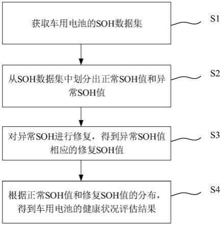 车用电池的健康状况评估方法、系统、电子设备和介质与流程