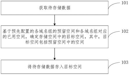 一种数据存储方法、装置、设备及介质与流程