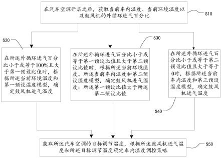 汽车空调控制方法及汽车与流程