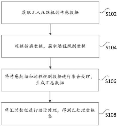 一种基于无人压路机的数据采集与处理方法及装置与流程