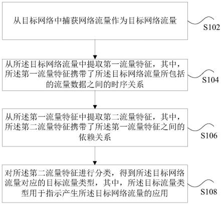 网络流量的分类、装置、存储介质及电子设备的制作方法