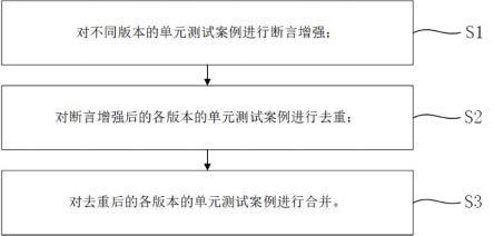 单元测试案例管理方法、装置及可读存储介质与流程