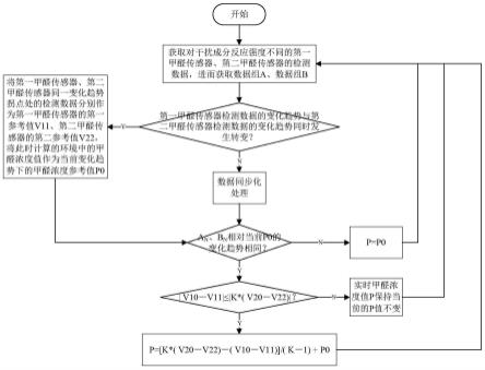 一种甲醛检测方法及甲醛检测装置与流程