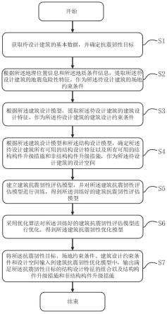 一种基于机器学习的建筑抗震韧性初步设计方法及系统与流程