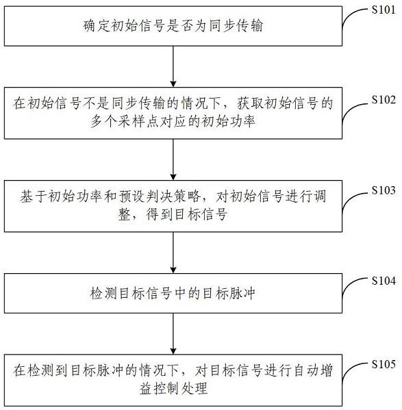 数字自动增益控制方法、装置、设备及其程序产品与流程