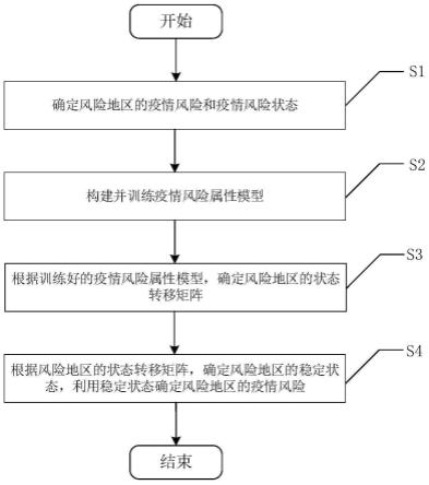 一种异构因素的疫情传播风险定量评估方法