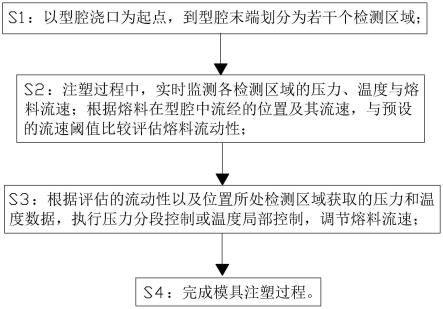 一种注塑过程模具温度压力的双向补偿控制方法与流程