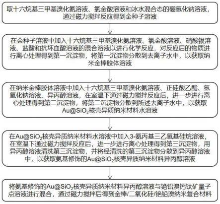 一种制备金棒/二氧化硅/铯铅溴纳米复合材料的方法