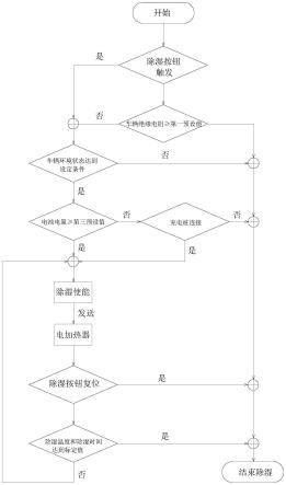 车辆高压电器的除湿方法和车辆与流程