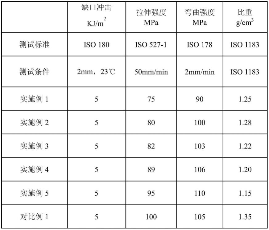 一种轻质发动机盖板基材及其制备方法与流程