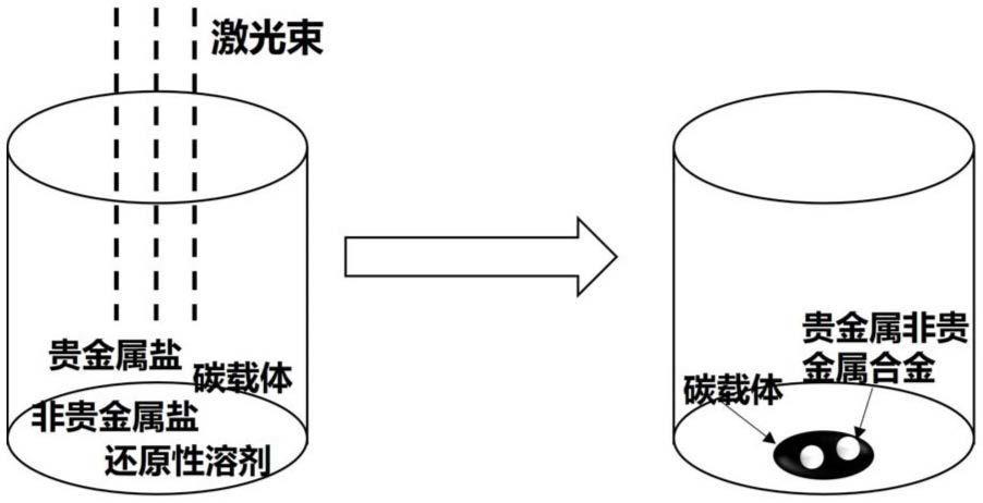 一种碳载体上原位制备超小尺寸贵金属非贵金属合金的方法