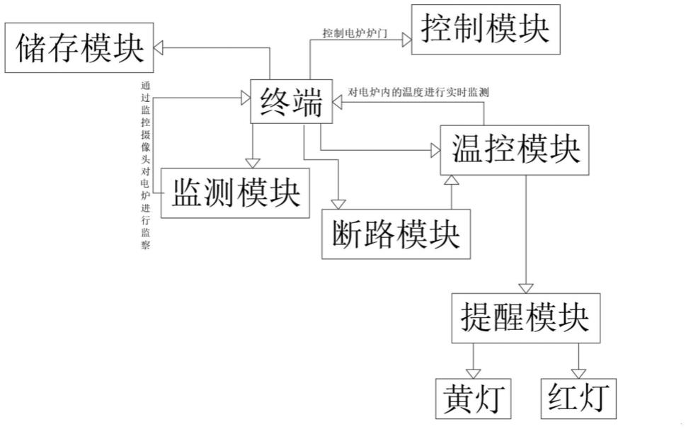 一种电炉运行状态监测及分析系统的制作方法