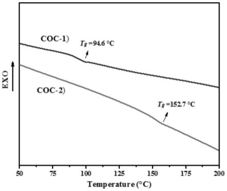 一种改性环烯烃共聚物釜内合金及其制备方法