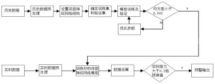 一种脱硝设备锅炉烟道阻力预警方法及系统