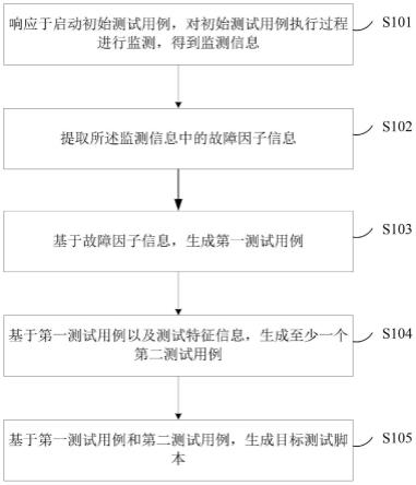 一种测试脚本的生成方法、装置及电子设备与流程