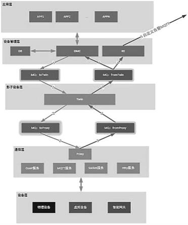 海量设备数据接入物联网操作的方法及系统与流程