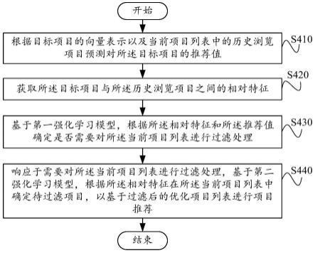 项目推荐方法与装置、项目推荐模型、介质及电子设备与流程