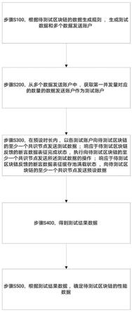 区块链性能的测试方法和装置、电子设备和存储介质与流程