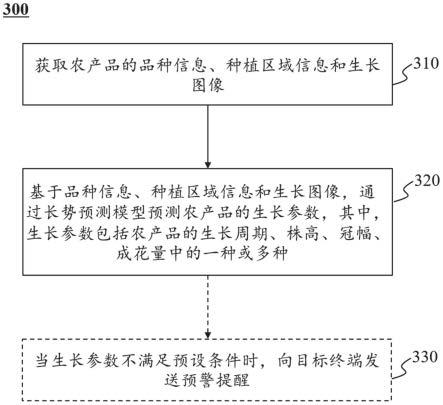 一种农产品长势监测方法和系统与流程