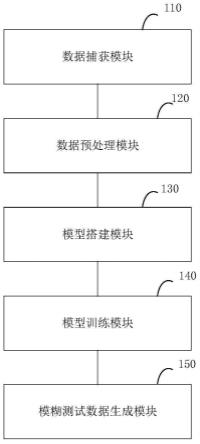 结合自注意力机制的模糊测试漏洞挖掘系统