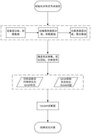 一种移动边缘计算辅助多层联邦学习方法与流程