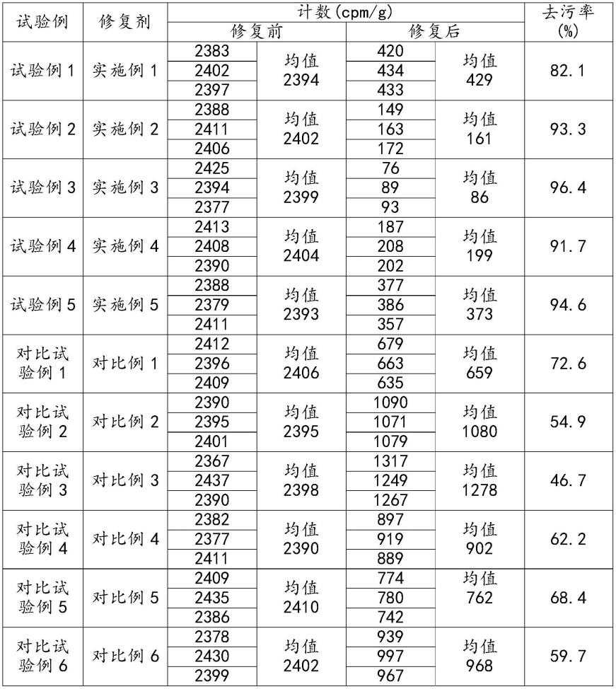 一种放射性污染土壤修复用修复剂及其修复使用方法与流程