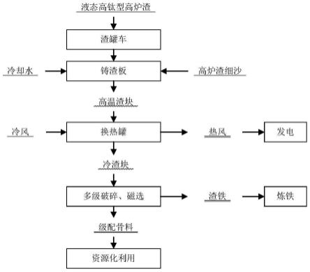 高钛型高炉渣的回收利用方法与流程